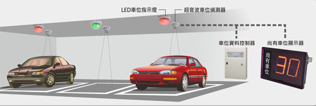 停車場內車位導引系統